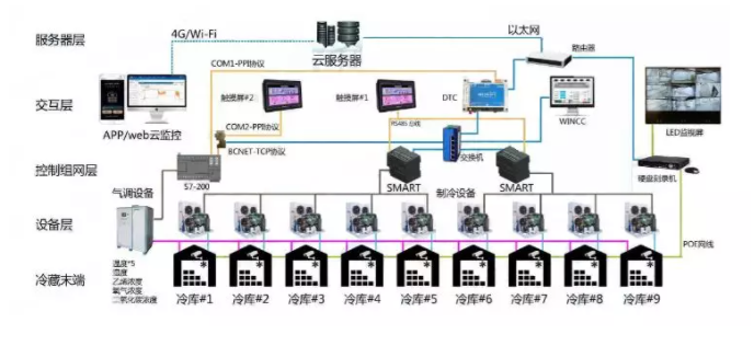 智慧冷庫解決方案