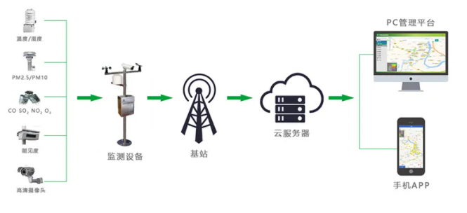 大氣環境質量監測系統