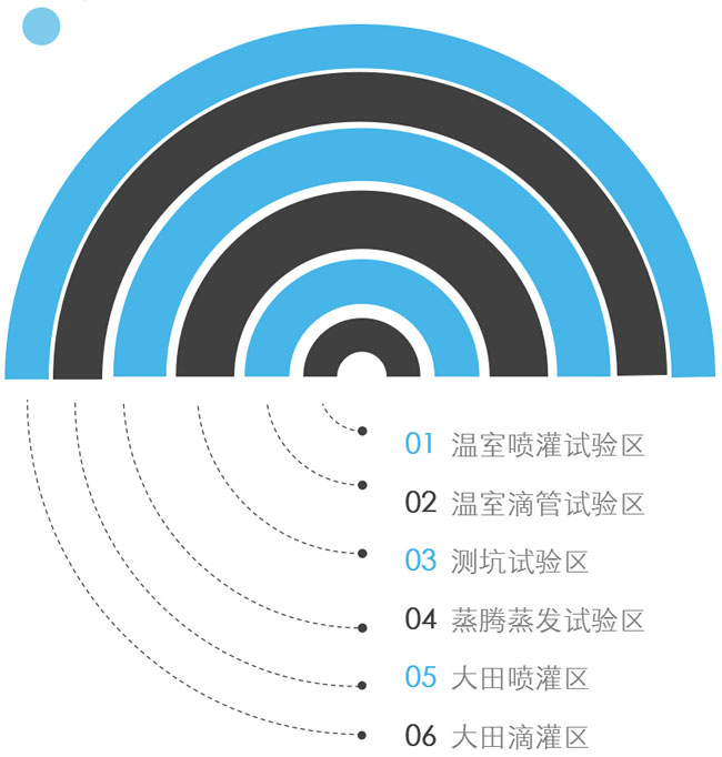 灌溉實驗檢測